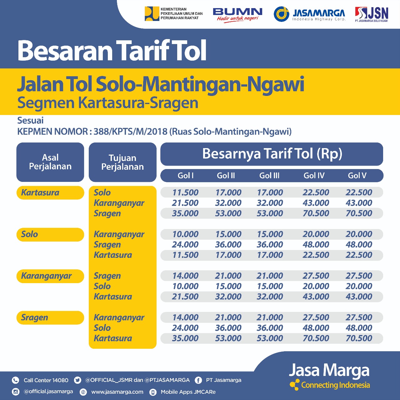 Tarif tol di Indonesia dan informasi tentang pembayarannya