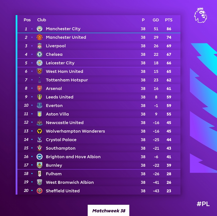 MITOTO - Hasil dan Klasemen Liga Inggris: Manchester City kudeta Liverpool