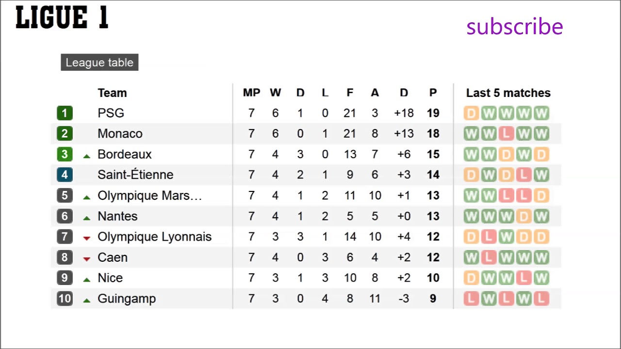 Ligue 1 table