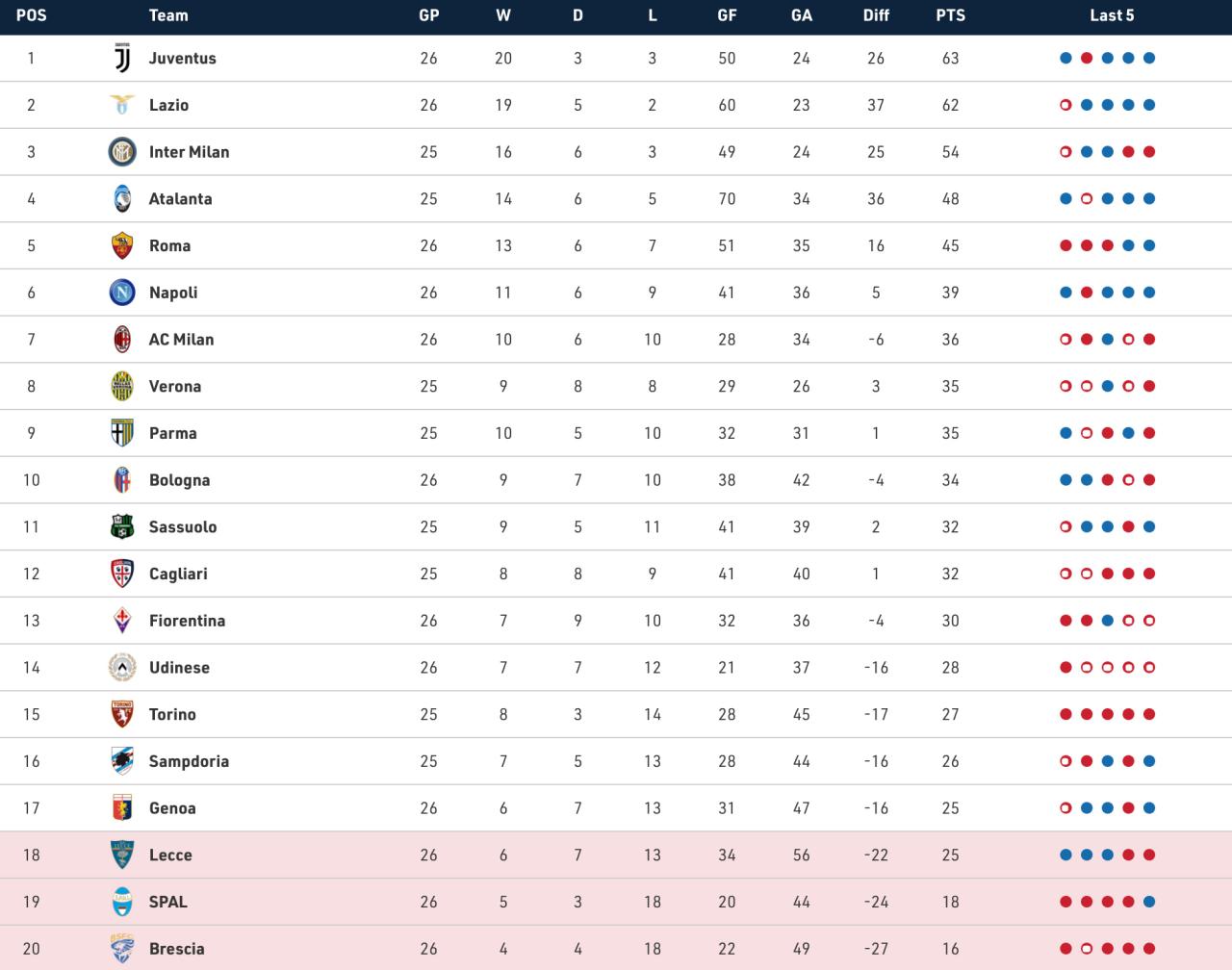 Klasemen serie a